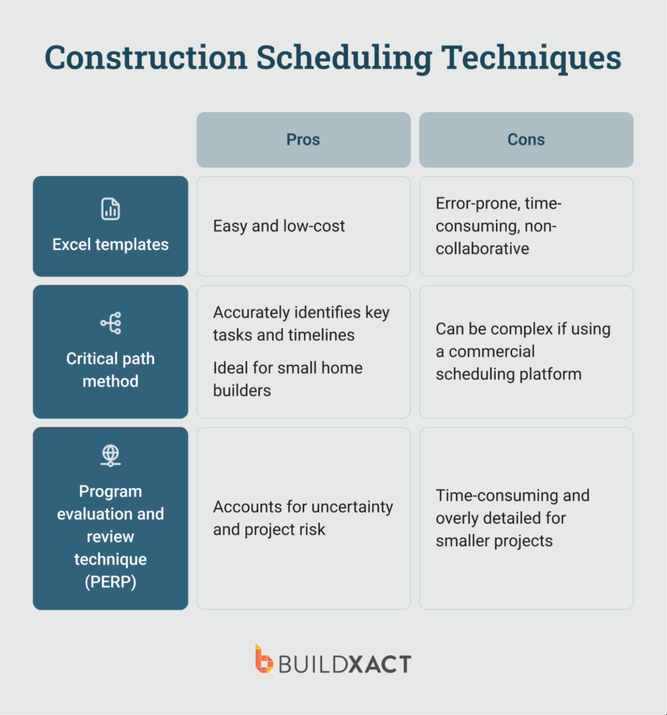 An overview of three common construction scheduling techniques
