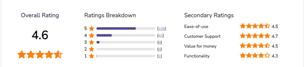 A table showing Software Advice Construction Management scores