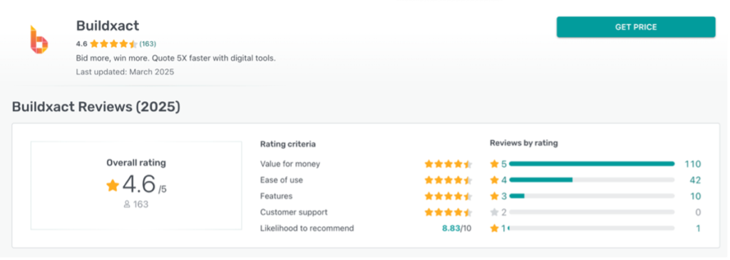 A chart showing how users rated Buildxact on the GetApp web site.