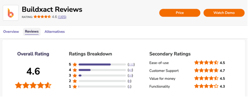 A image showing how users ranked Buildxact on Software Advice