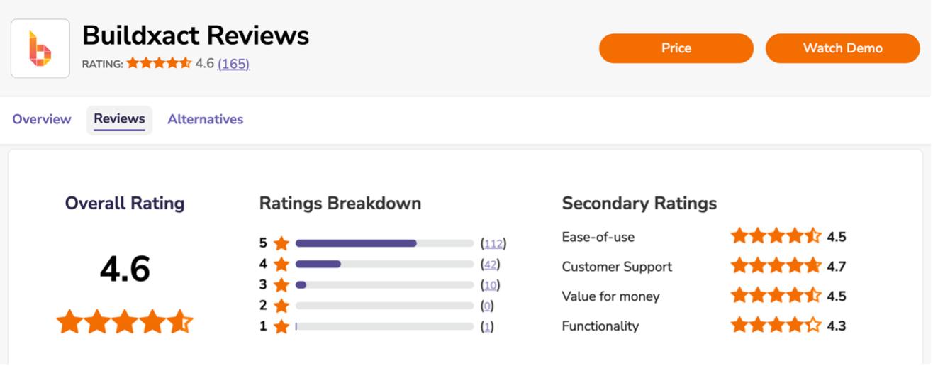 A image showing how users ranked Buildxact on Software Advice