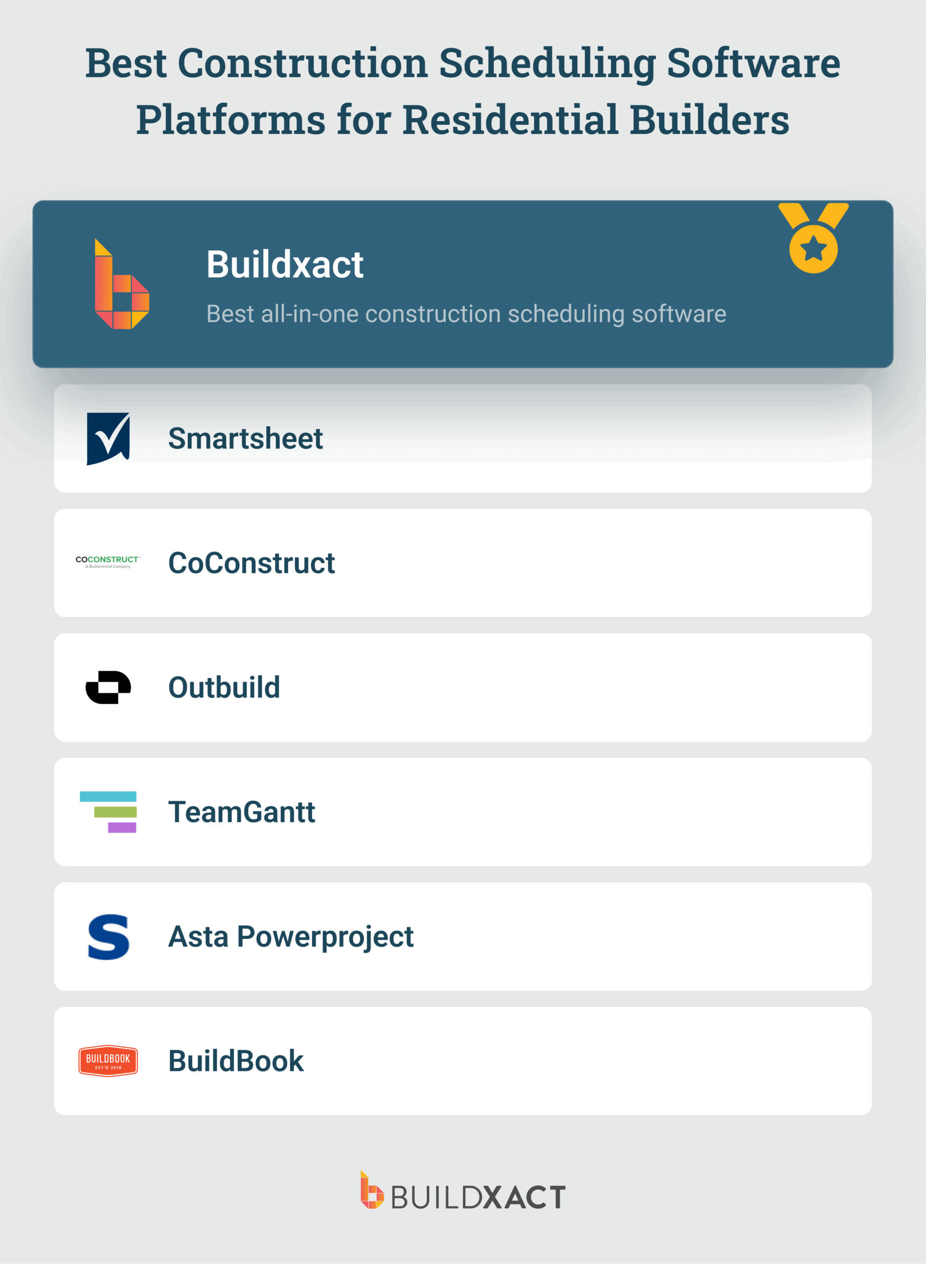A list of seven construction scheduling software platforms, with Buildxact ranked number one.