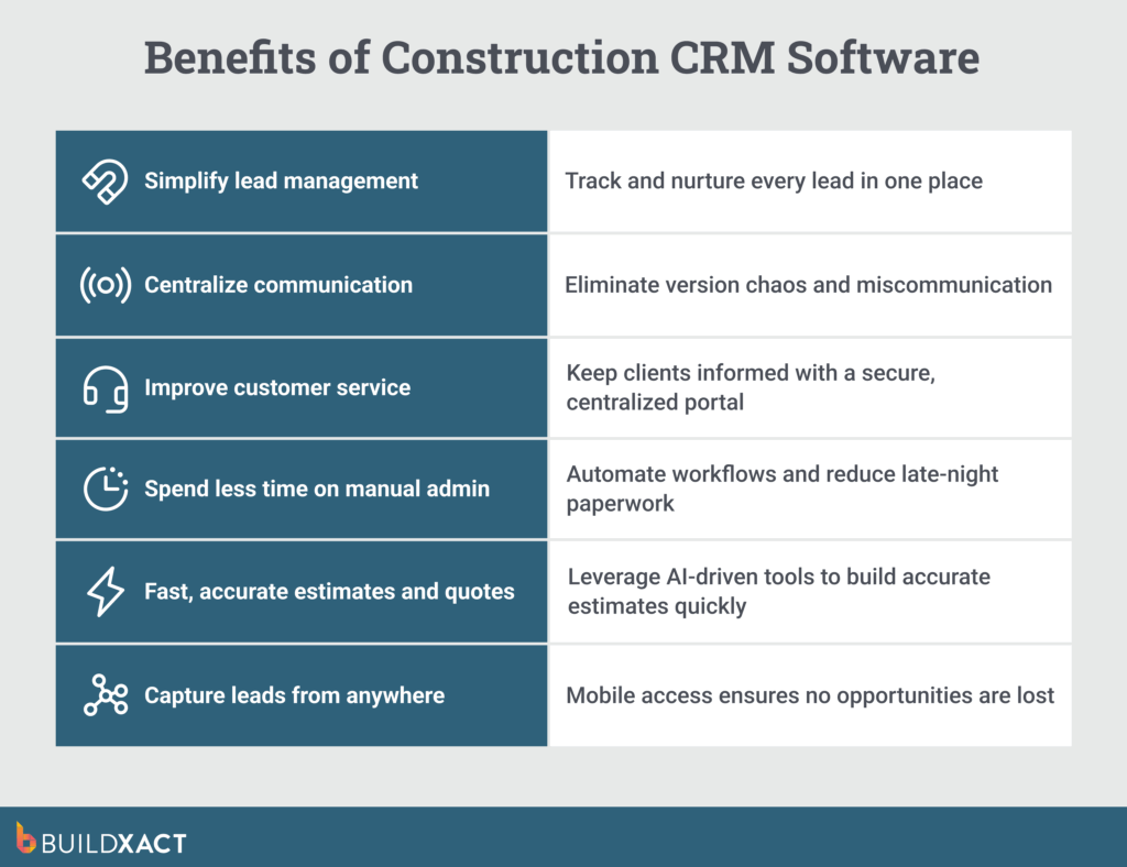 A list of the benefits offered by construction CRM software