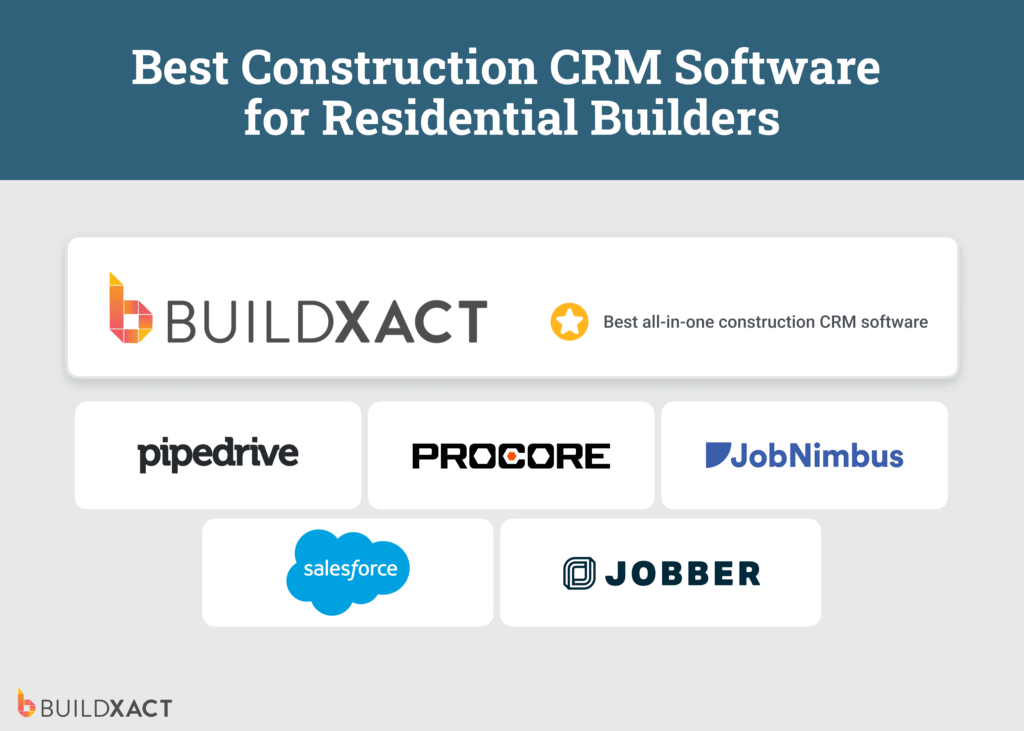 A list of six construction CRM software platforms, with Buildxact ranked number one.